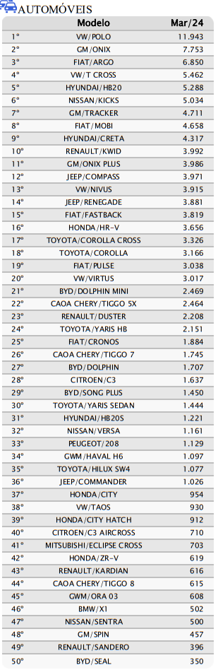 Confira os 50 automóveis mais vendidos em março de 2024